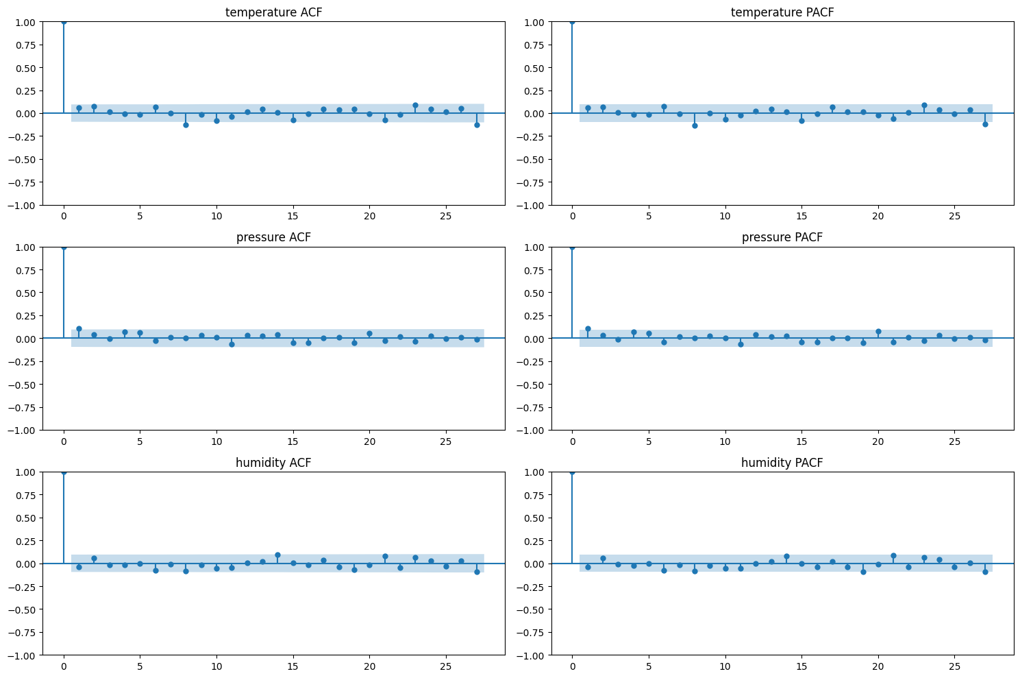 ACF/PACF plots