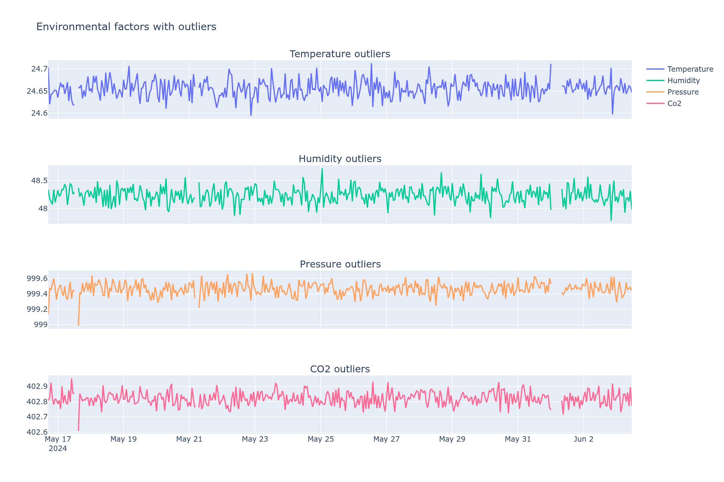 Anomaly detection