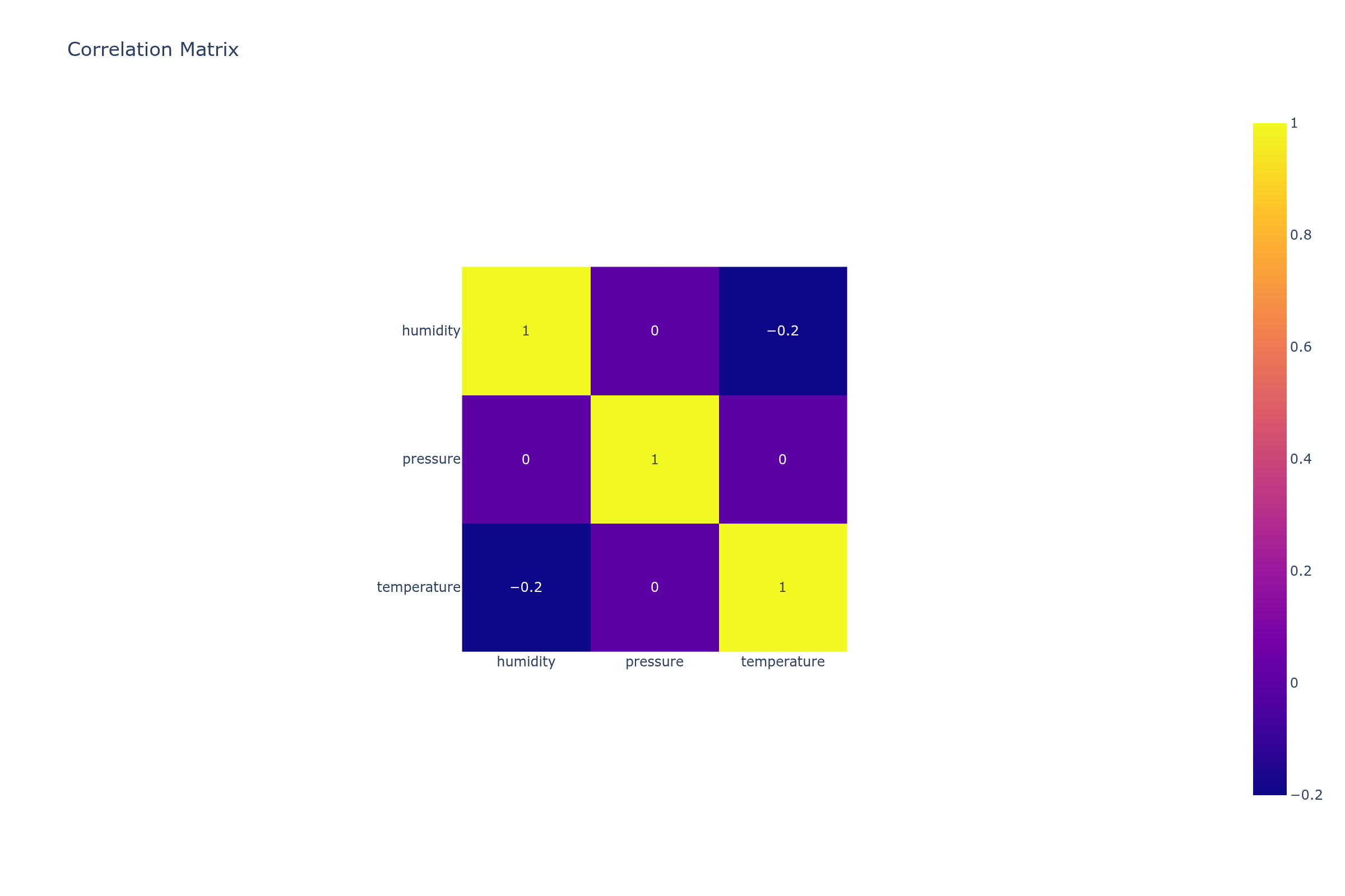 Correlation matrix