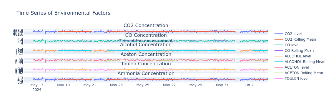Gas concentrations