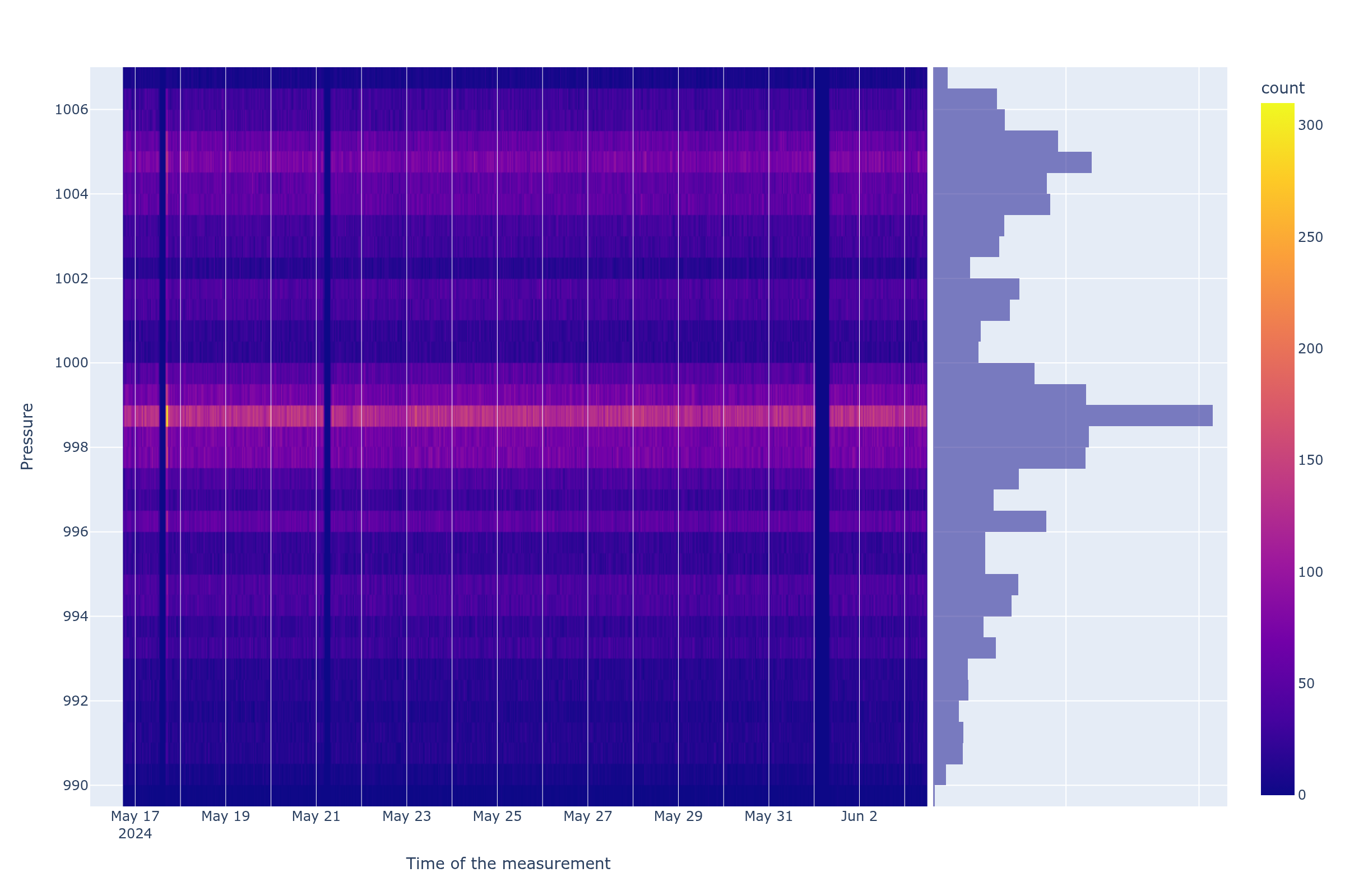 Pressure heatmap