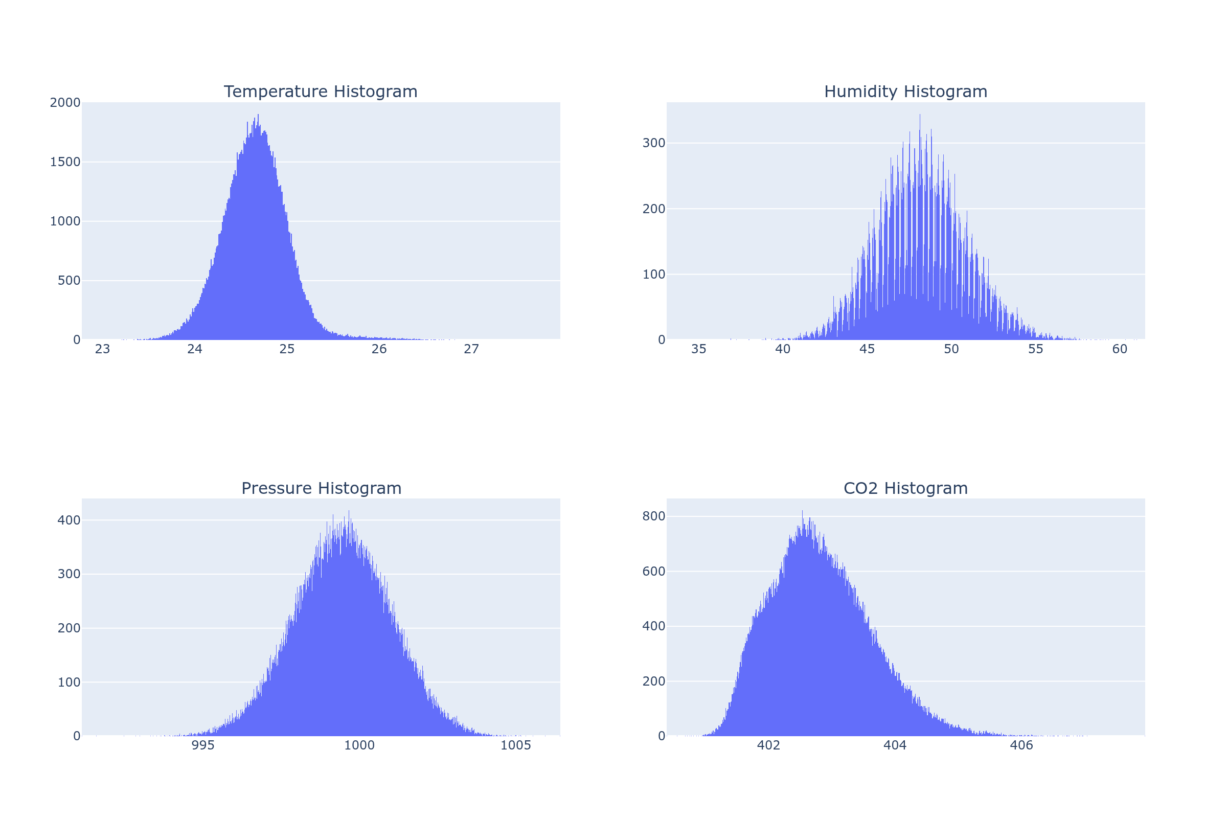 Histograms