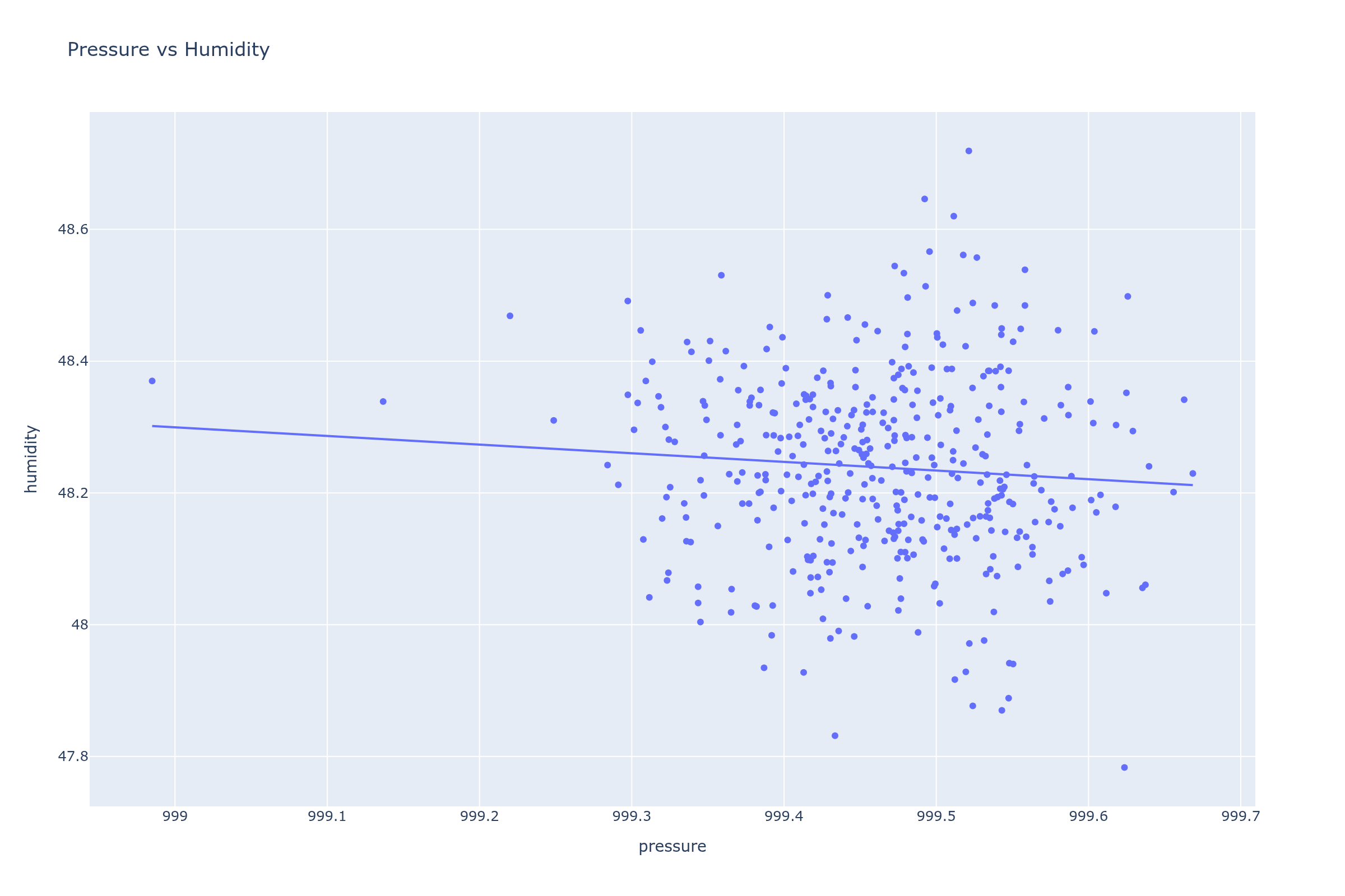 Pressure vs humidity