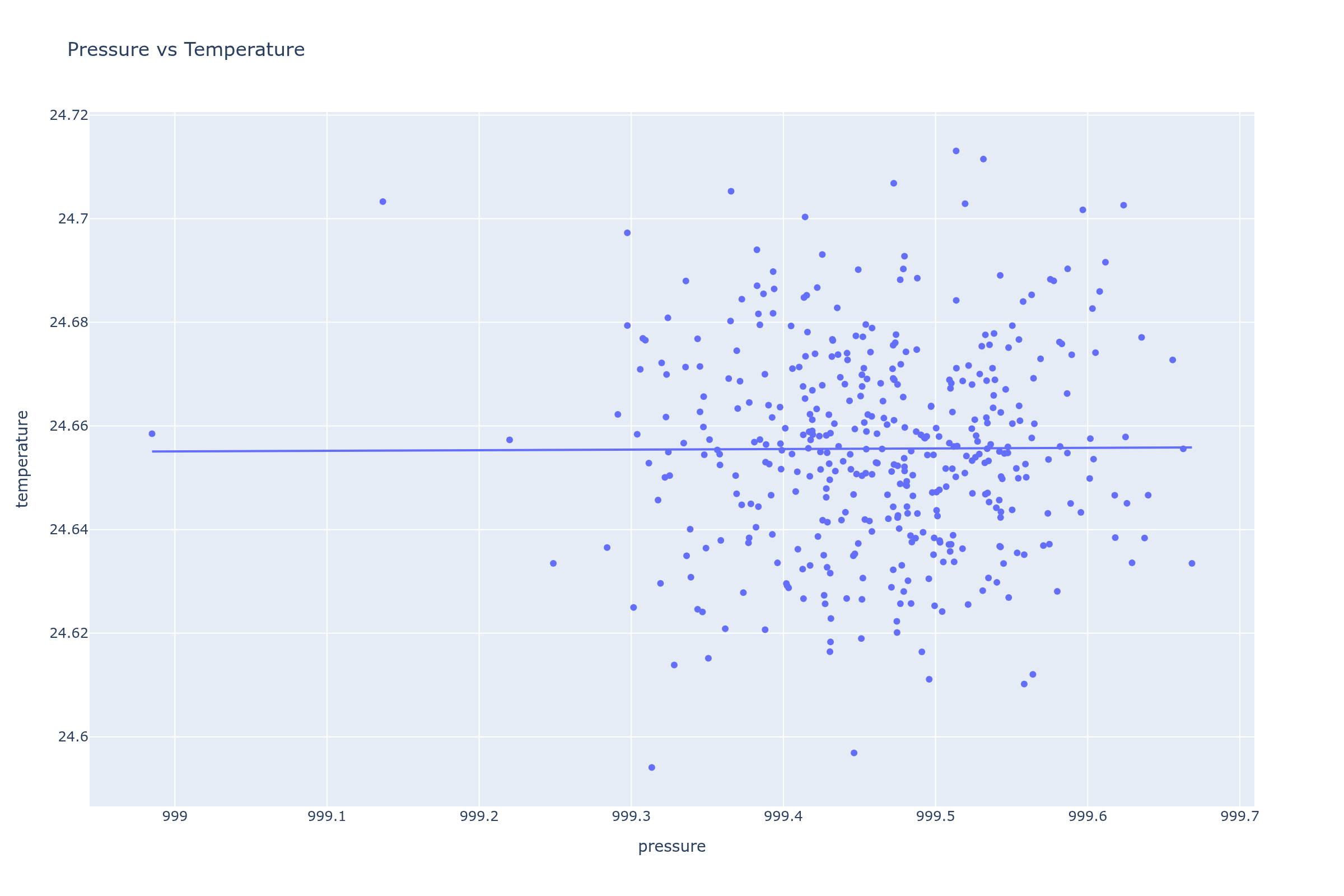 Pressure vs temperature
