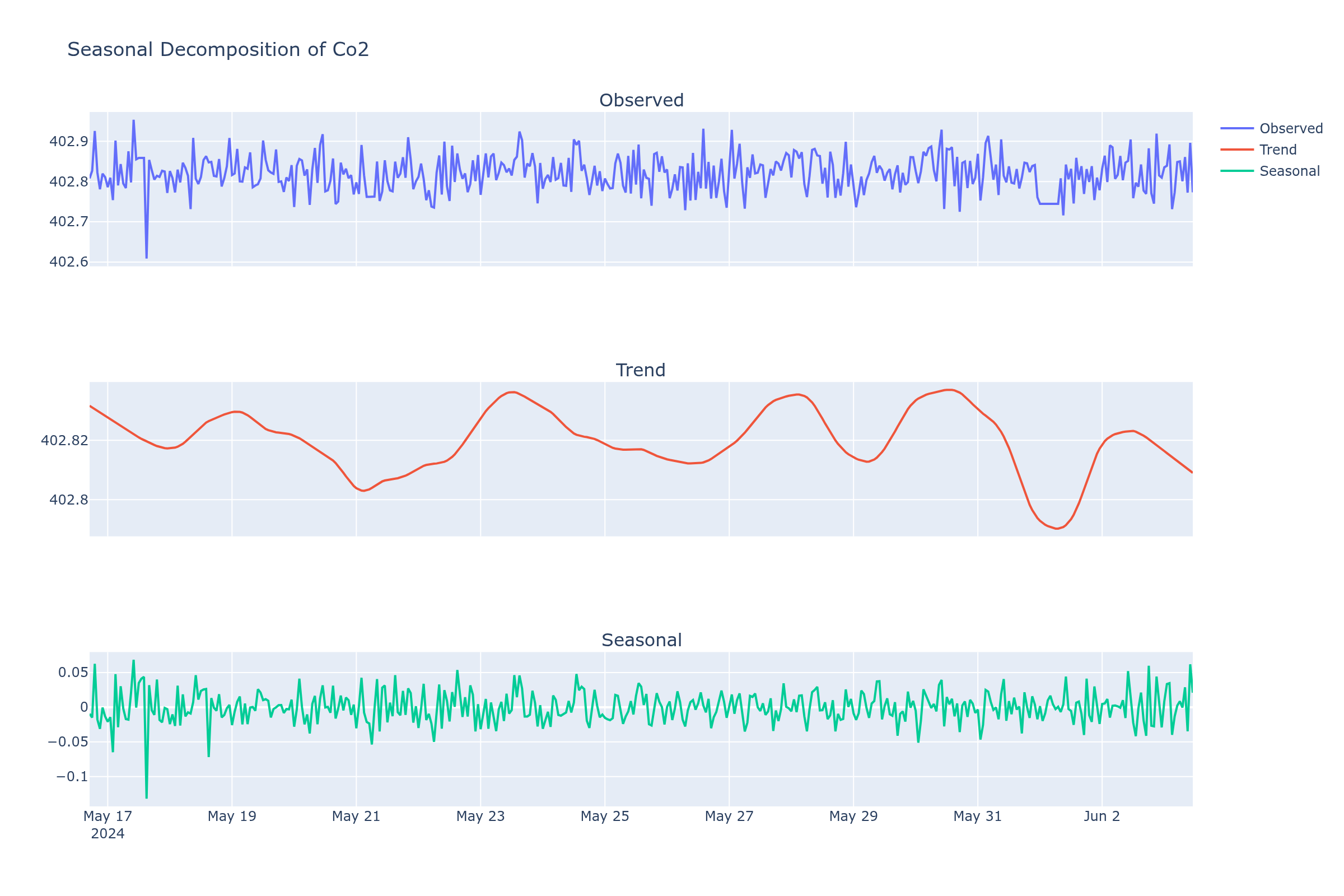 Seasonal decomposition - CO2