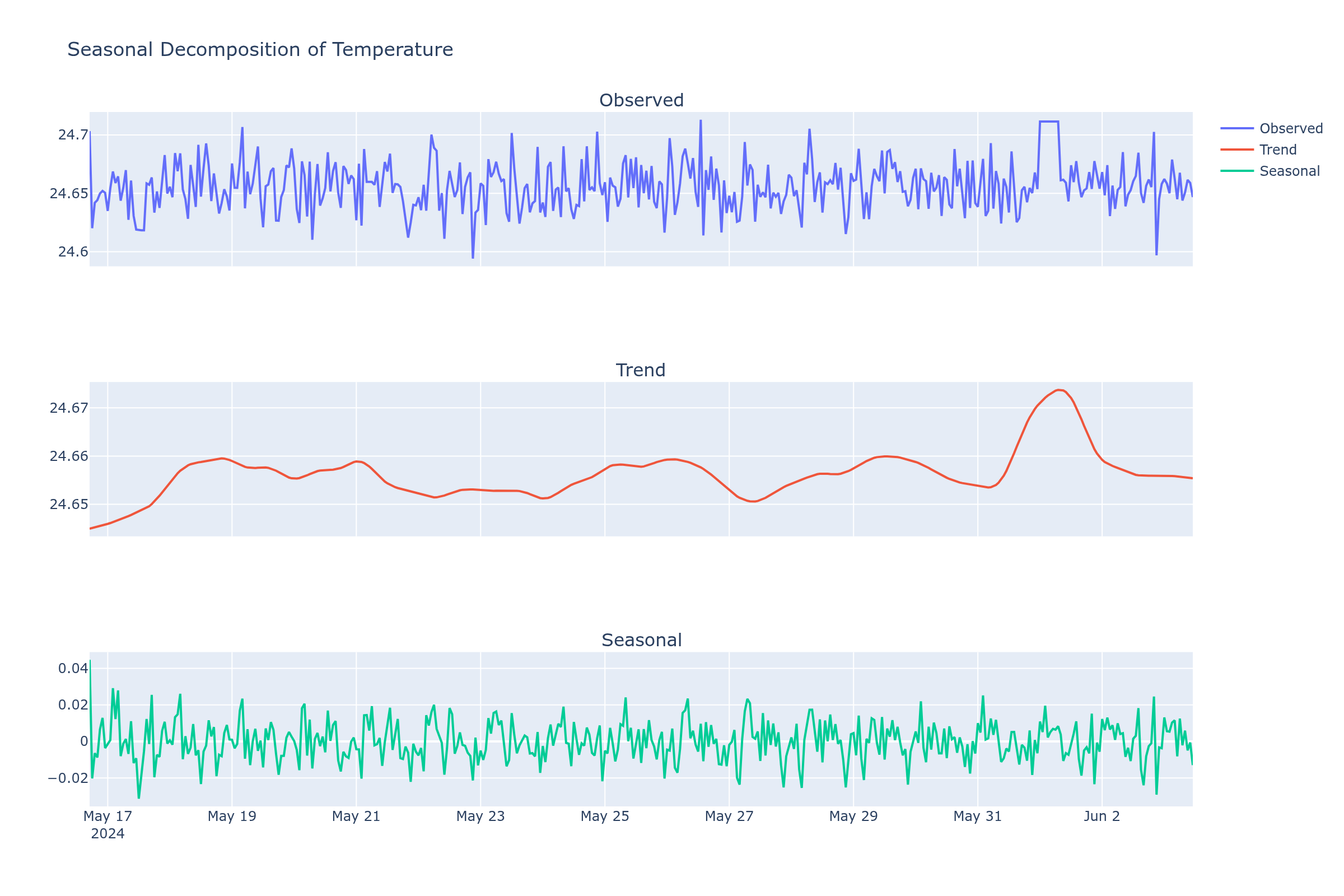 Seasonal decomposition - temperature