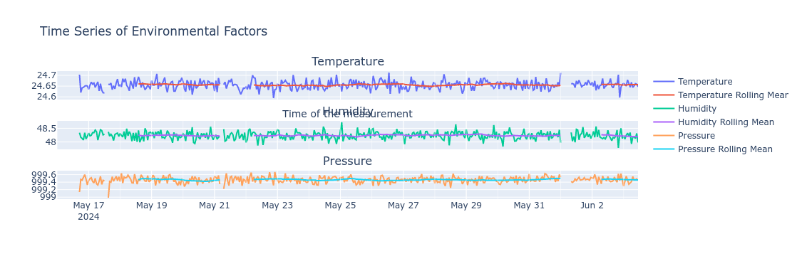Time series rolling means